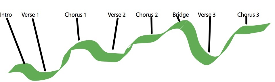 Song Line Diagram