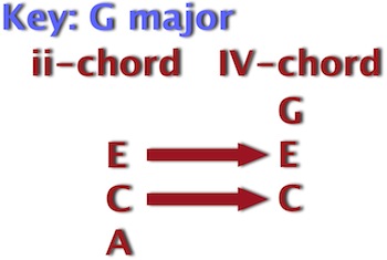 Subdominant Chord Class