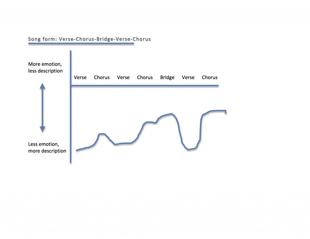 emotion-narrative-verse 3 plan