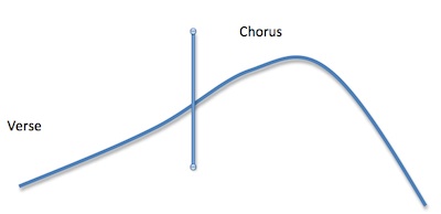 Melodic Shape 1