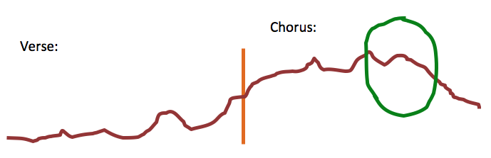 Verse-Chorus Melodic Range