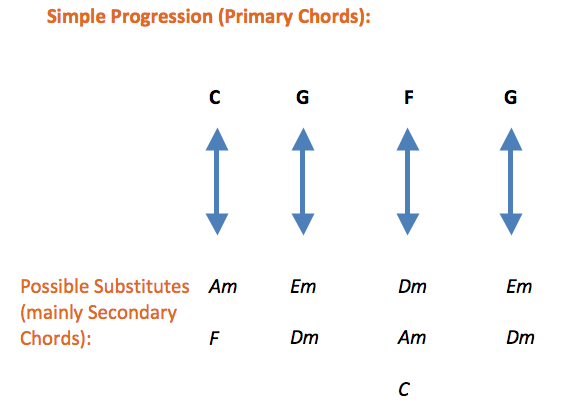 Primary and Secondary Chords