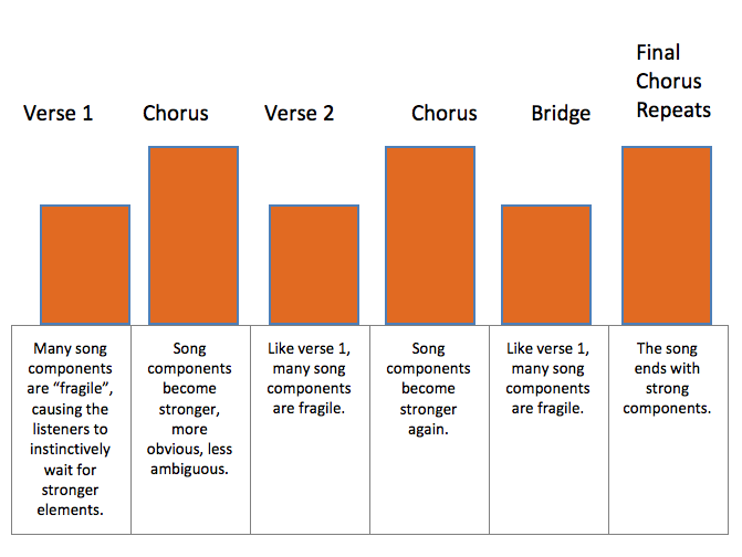 Strong & fragile musical components in a song