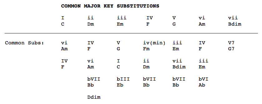 Common Major Key Substitutions - Gary Ewer