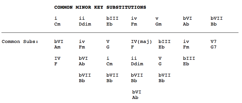 Common Minor Key Substitutions - Gary Ewer