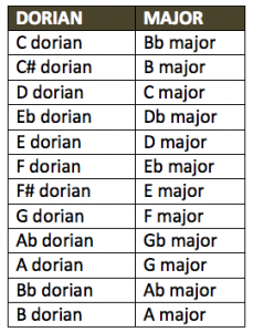 Dorian keys and relative majors