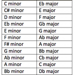 Major keys and relative minors