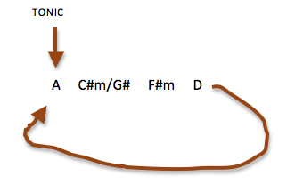 Someone Like You - Verse chords