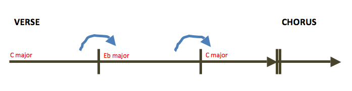 From C major to Eb major