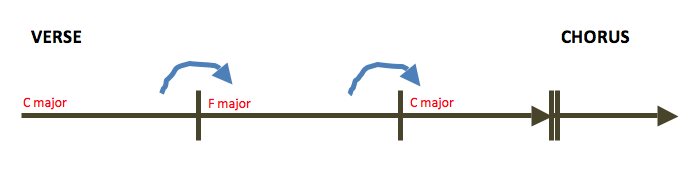 From C major to F major