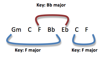 Using Borrowed Chords