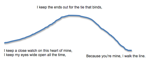 Melodic Arch Shape