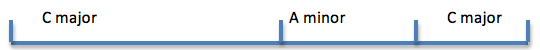 C major chord progression