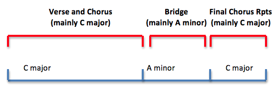 Architecture of a Song