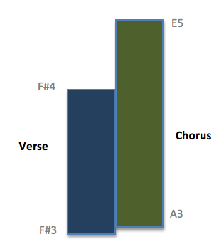 Comparing Verse/Chorus Ranges