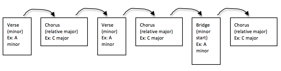 Typical Pop Song Key Changes