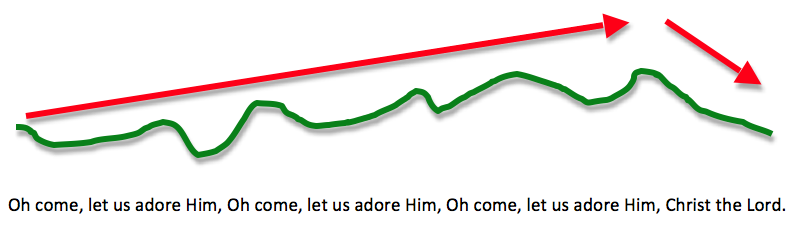 Melodic shape of O Come All Ye Faithful