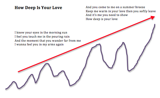 Melodic shape of How Deep is Your Love