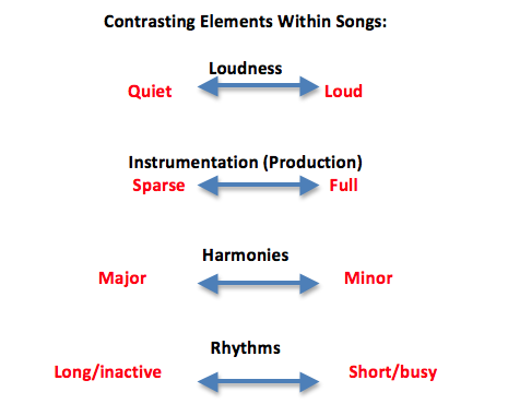 Contrasting Elements Within Songs