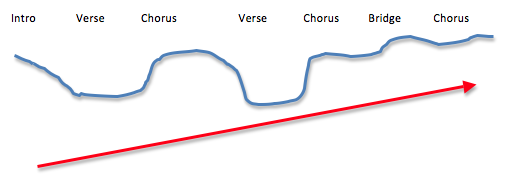 Musical Energy Map