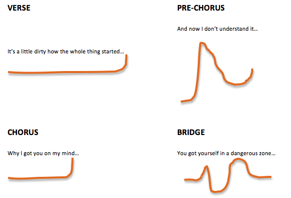 Melodies from "On My Mind" - Ellie Goulding