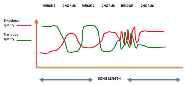 Emotion/Narrative Plan for a Song