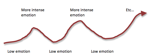 Emotional Plan for Songs