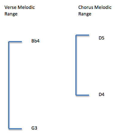 Comparing Melody Ranges, Billie Jean