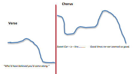 Sweet Caroline melodic range