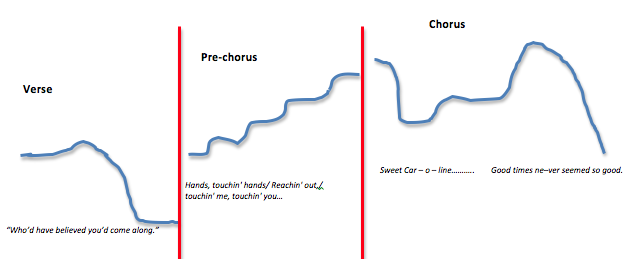 Sweet Caroline Pre-chorus melodic range