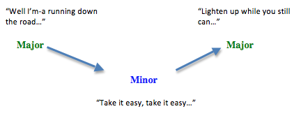 Take It Easy - harmonic structure