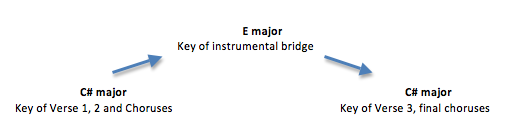 Key change in "Hungry Heart"