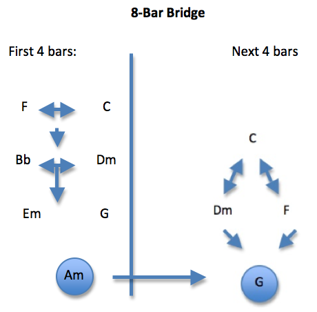 Bridge Chords