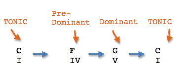 Chord Function