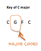 Major V-chord in a major key