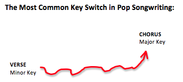 Most common key switch in pop songwriting